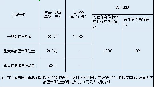  英大百万安惠医疗保险怎么样？