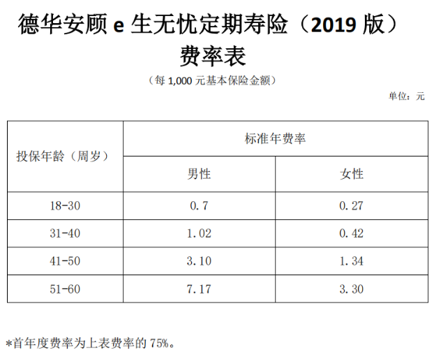 德华安顾e生无忧定期寿险2019版怎么样 值不值得买？