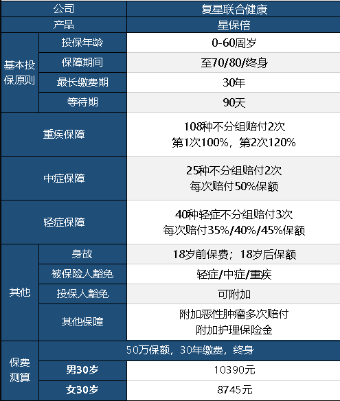 复星联合星保倍怎么样 值不值得购买？