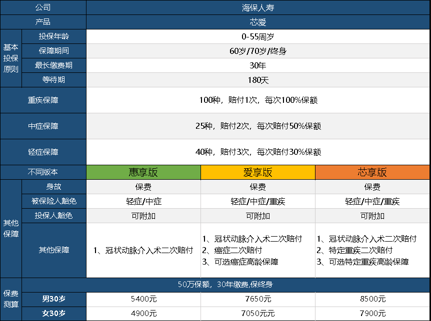  芯爱重疾险升级了，升级后的产品怎么样呢？