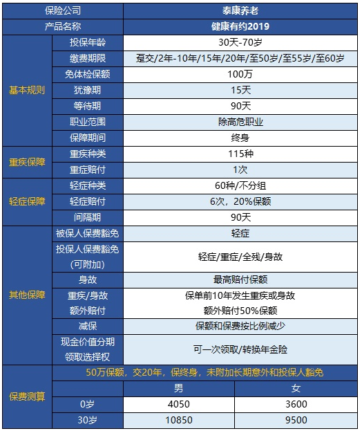  健康有约2019重疾险怎么样 值得买吗？