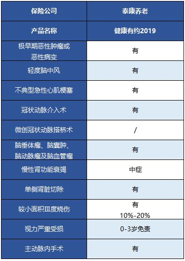  健康有约2019重疾险怎么样 值得买吗？