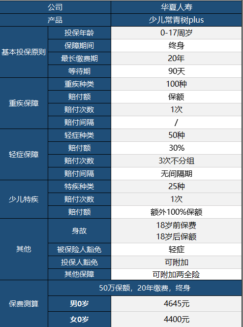 华夏常青树少儿plus怎么样 具体保障哪些？