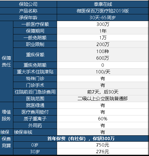 微医保百万医疗险2019保障内容有哪些？