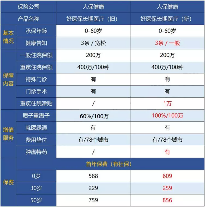 支付宝好医保·长期医疗升级了，究竟做了哪些调整？