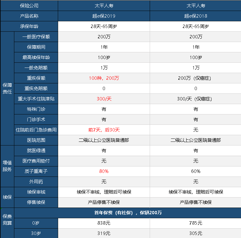 太平超e保2019怎么样 值不值得买？