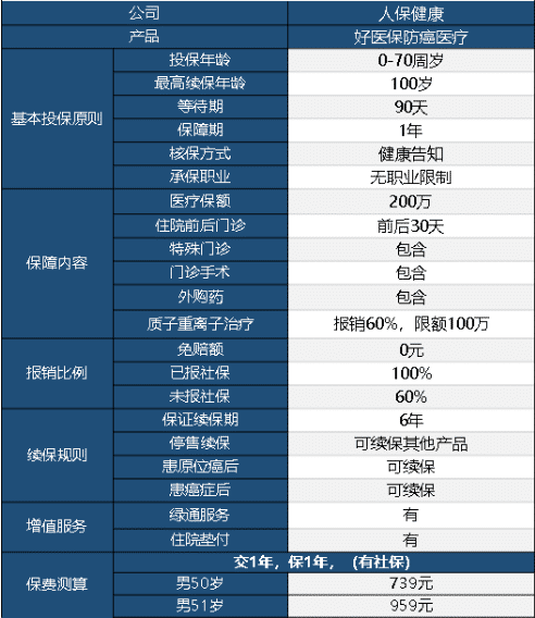 好医保防癌医疗险怎么样 值不值得买？