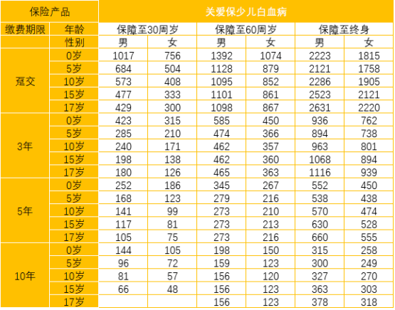  太平洋关爱保少儿白血病疾病保险怎么样 值不值得买？