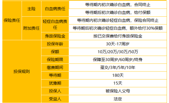  太平洋关爱保少儿白血病疾病保险怎么样 值不值得买？