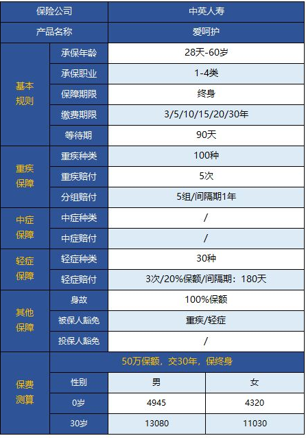  中英爱呵护重疾险怎么样 值不值得买？