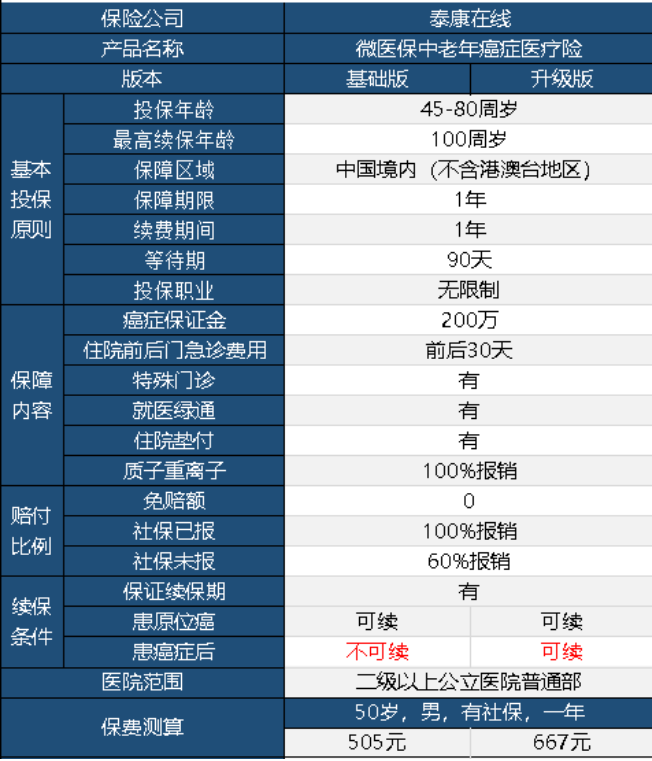 微医保中老年防癌险升级版怎么样 值不值得购买？