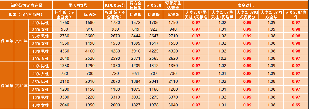 华贵大麦定期寿险2.0怎么样 值不值得买？